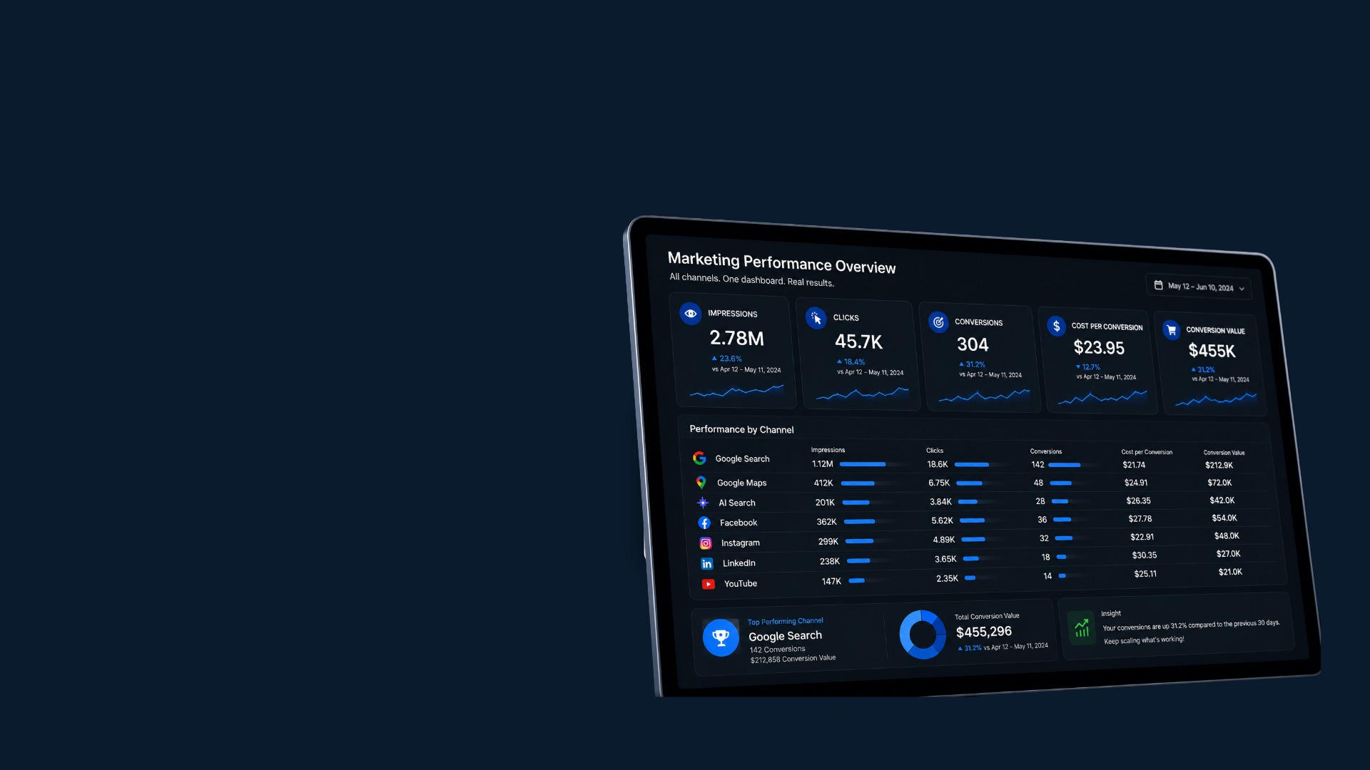 Marketing performance dashboard showing impressions, clicks, conversions and channel results across Google, Meta and LinkedIn